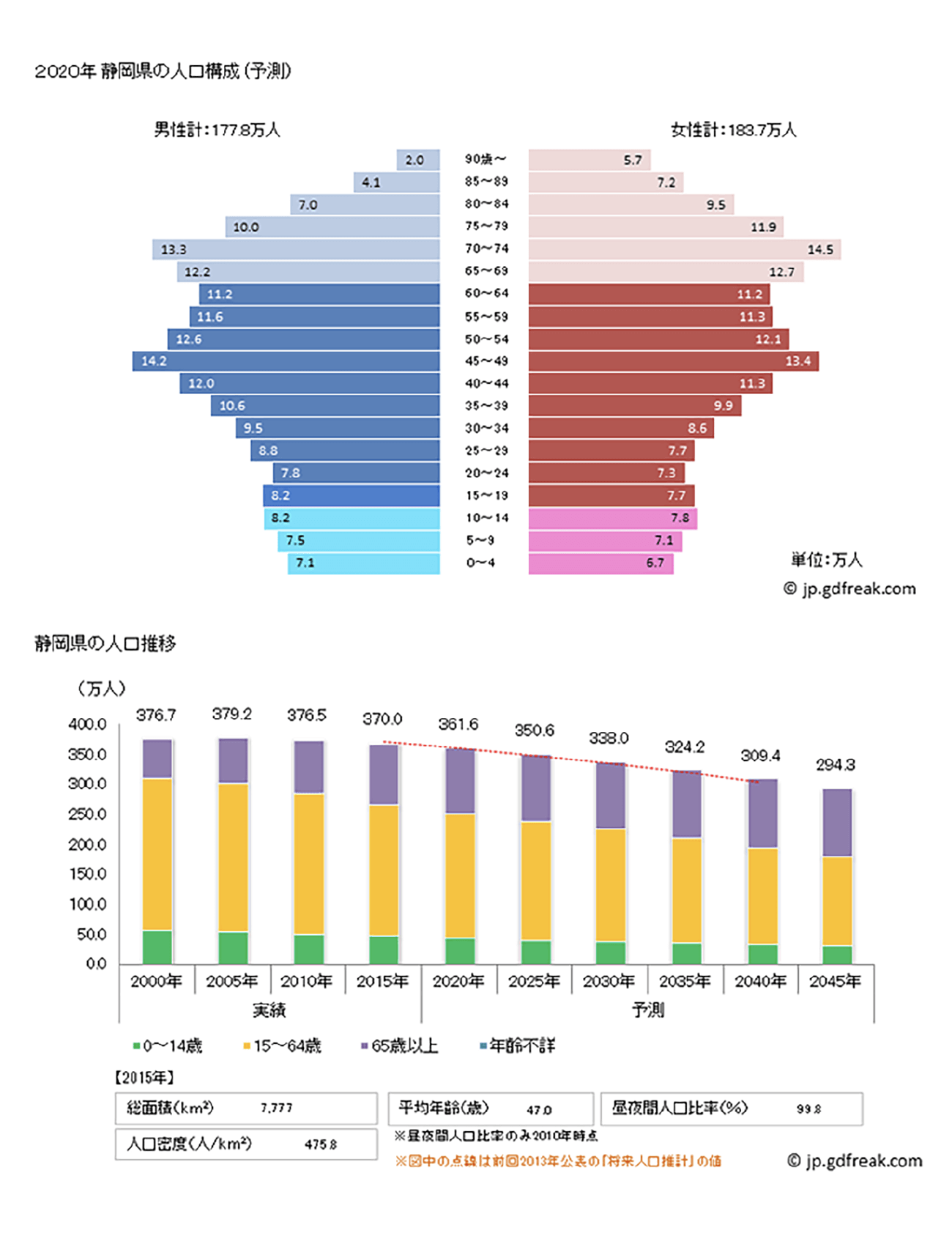 2020年静岡県の人口構成(予測)と静岡県の人口推移のグラフ